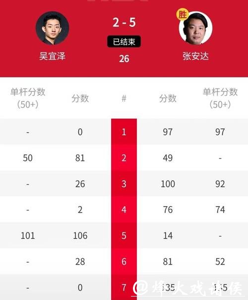 中国2将轰2杆满分147分,147-0,吴宜泽3连胜霸气第一 中国2将轰2杆满分147分,147-0,吴宜泽3连胜霸气第一